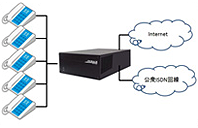 公衆回線収容可能SIPサーバ